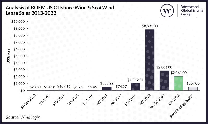 Analysis of BOEM US Offshore Wind & ScotWind Lease Sales 2013-2022 v2