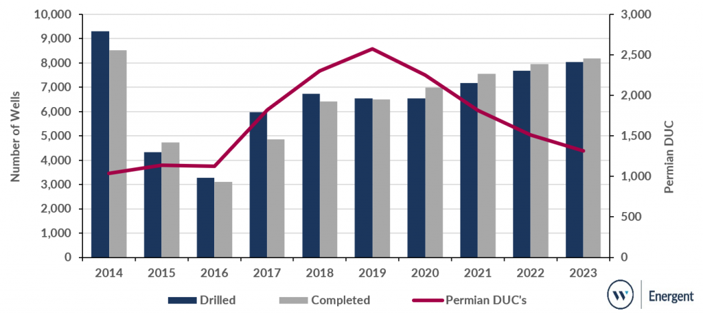 completion activity drilled, completed and Permian Duc's