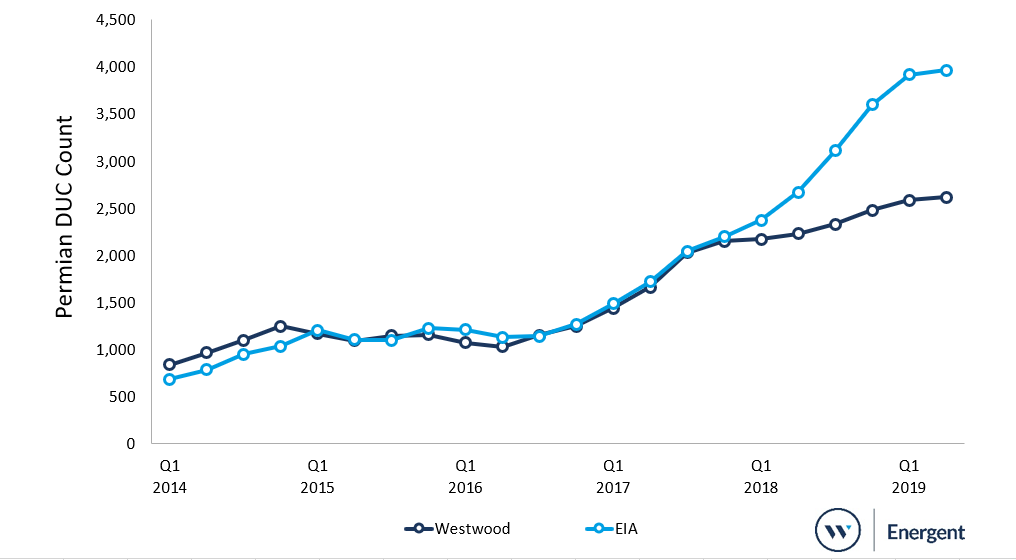 Energent Duc's Report - EIA Data completion activity in Permian