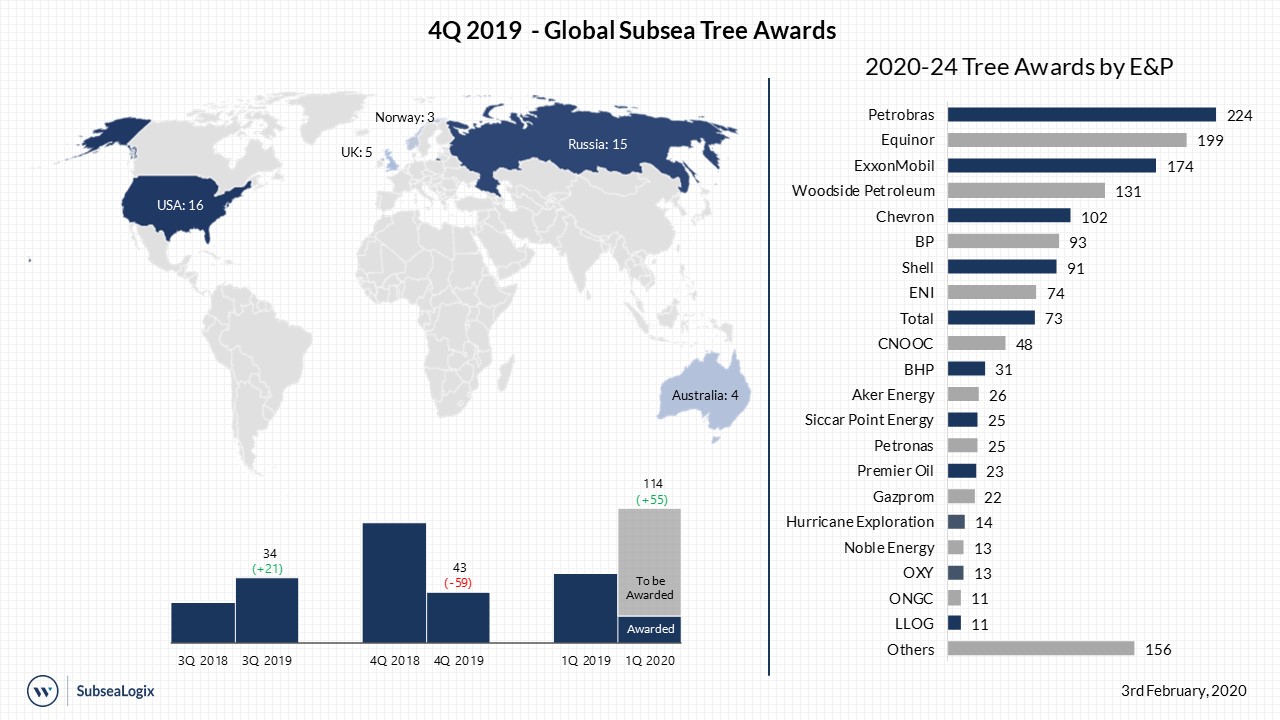 Westwood Global Subsea Tree Tracker 4Q 2019