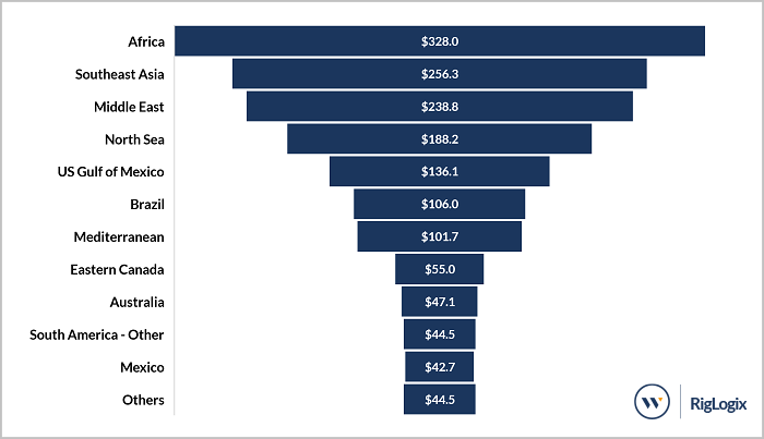 Dollar Value By Region For 2020 Rig Contract Options