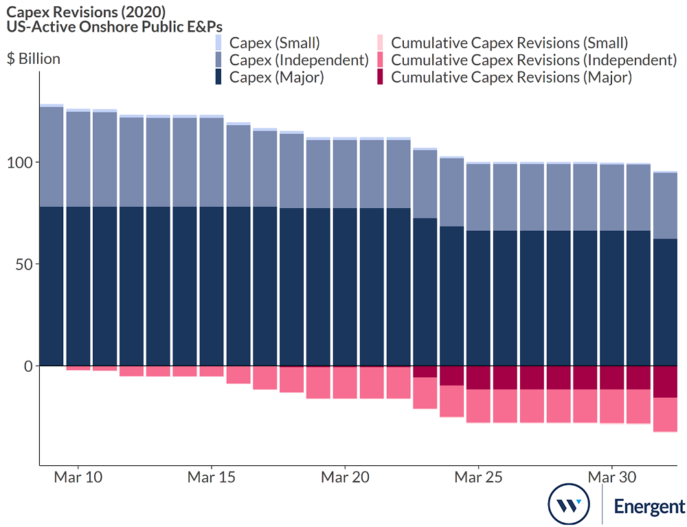 Change in Capex Leave and Revisions