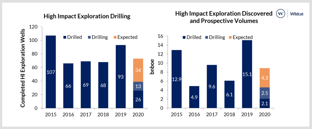 Figure 1 High Impact Exploration activity and discovered volumes 2015-2019, with the projection for 2020