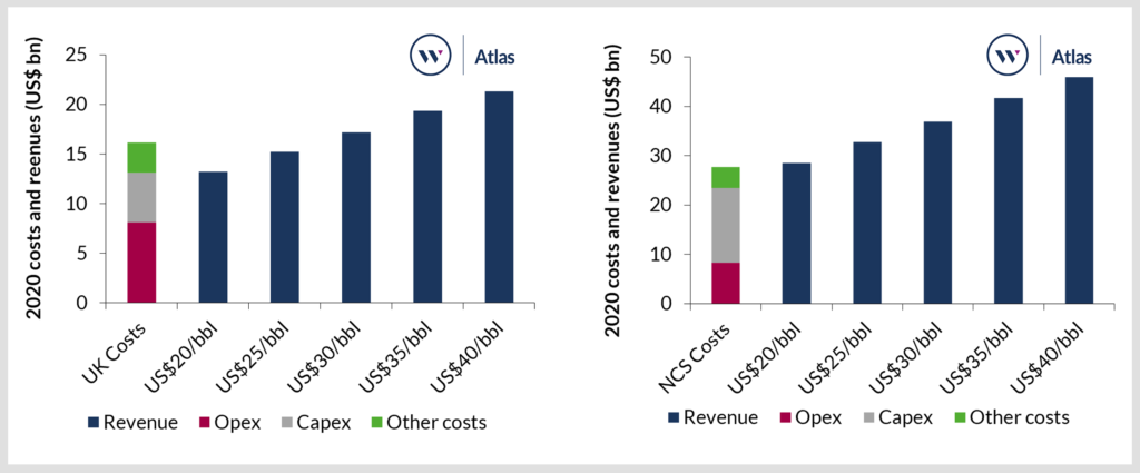 Cost estimates for 2020 and the predicted revenue generated at different price decks for the remainder of the year.