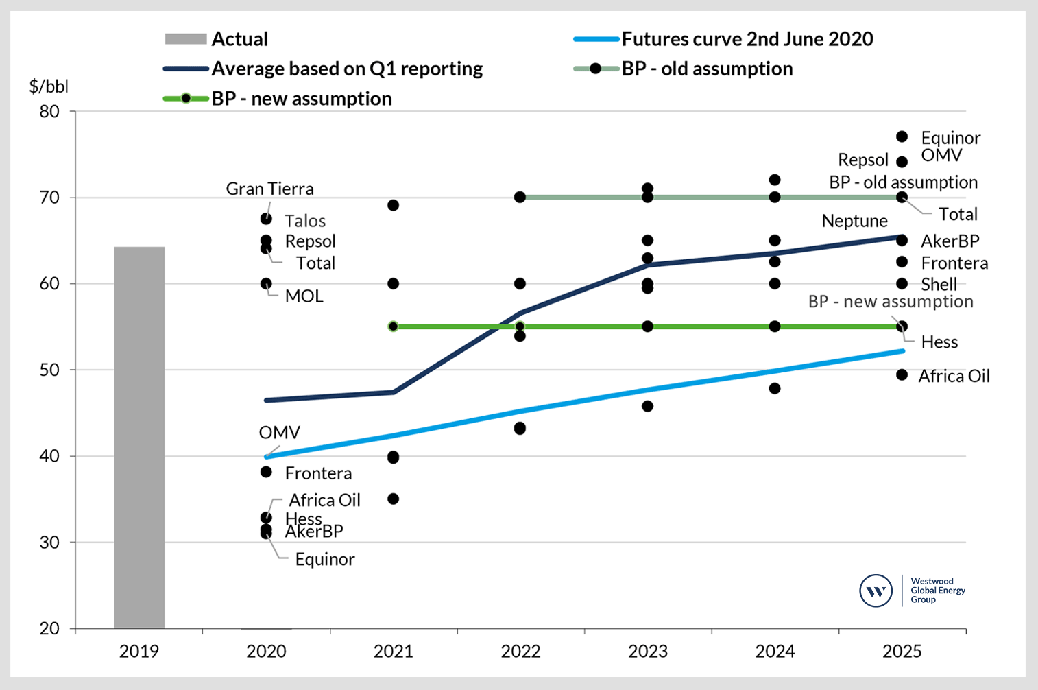 BP's Exploration asset write down highlights diverging views on the
