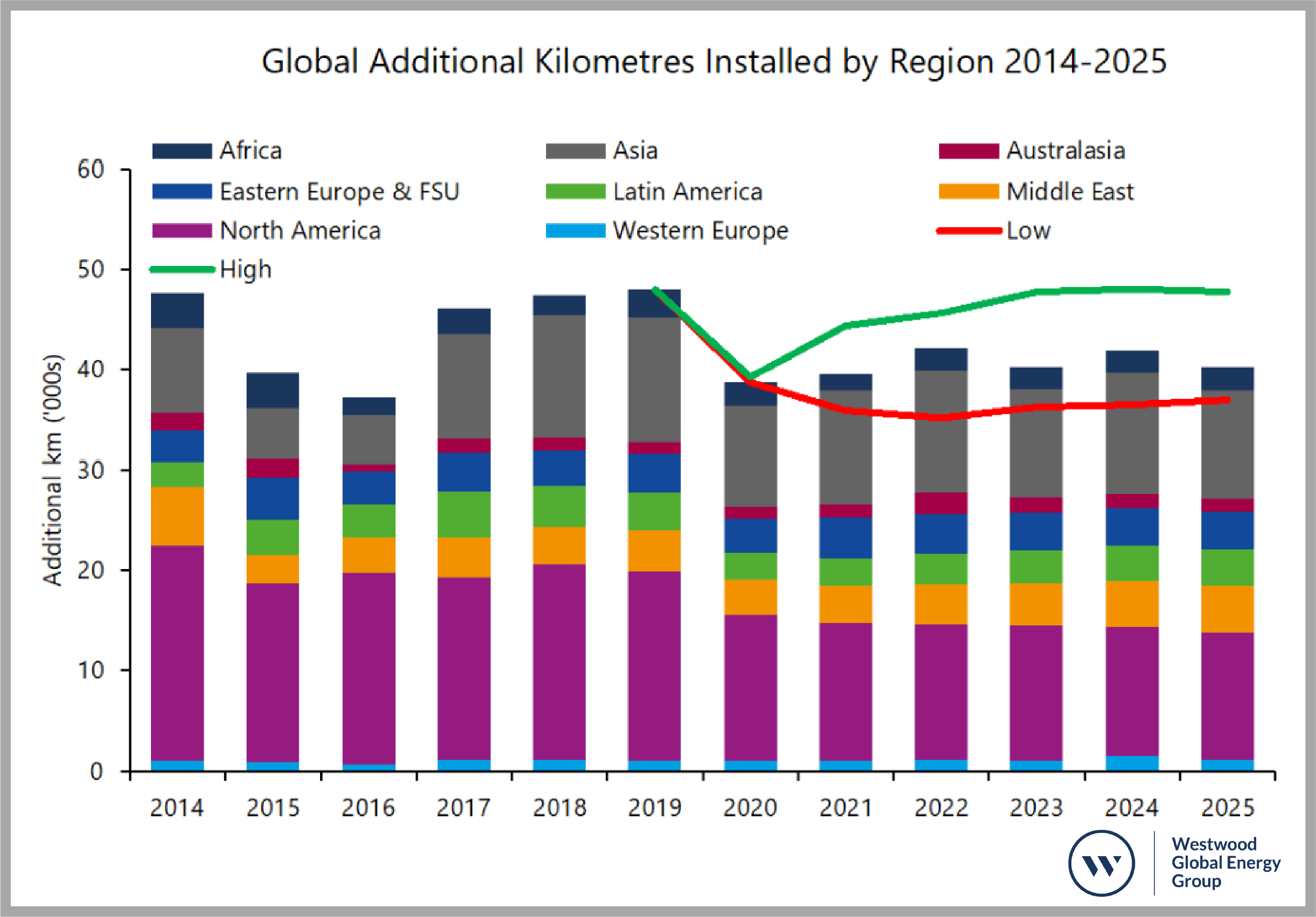 Pipelines Report Global Additional Kilometres