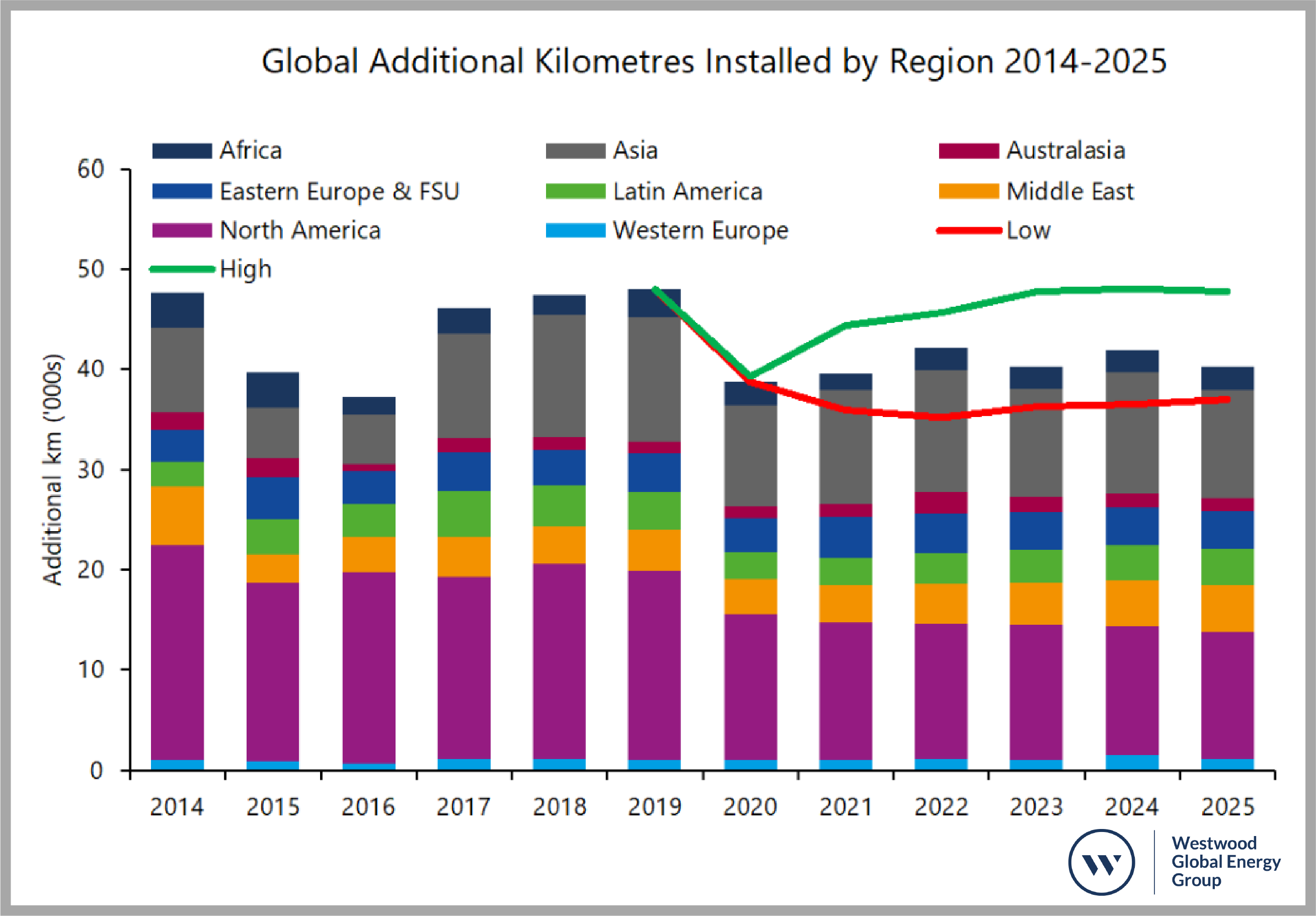 World Onshore Pipeline Market Forecast 20202025 Westwood