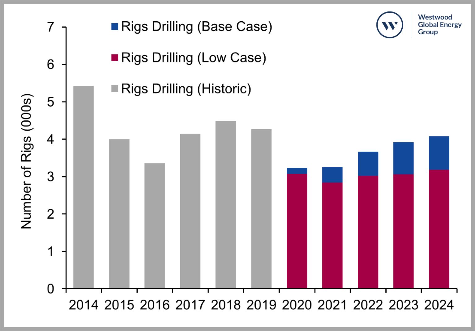 World Land Drilling Rig Market Forecast 20202024 Westwood