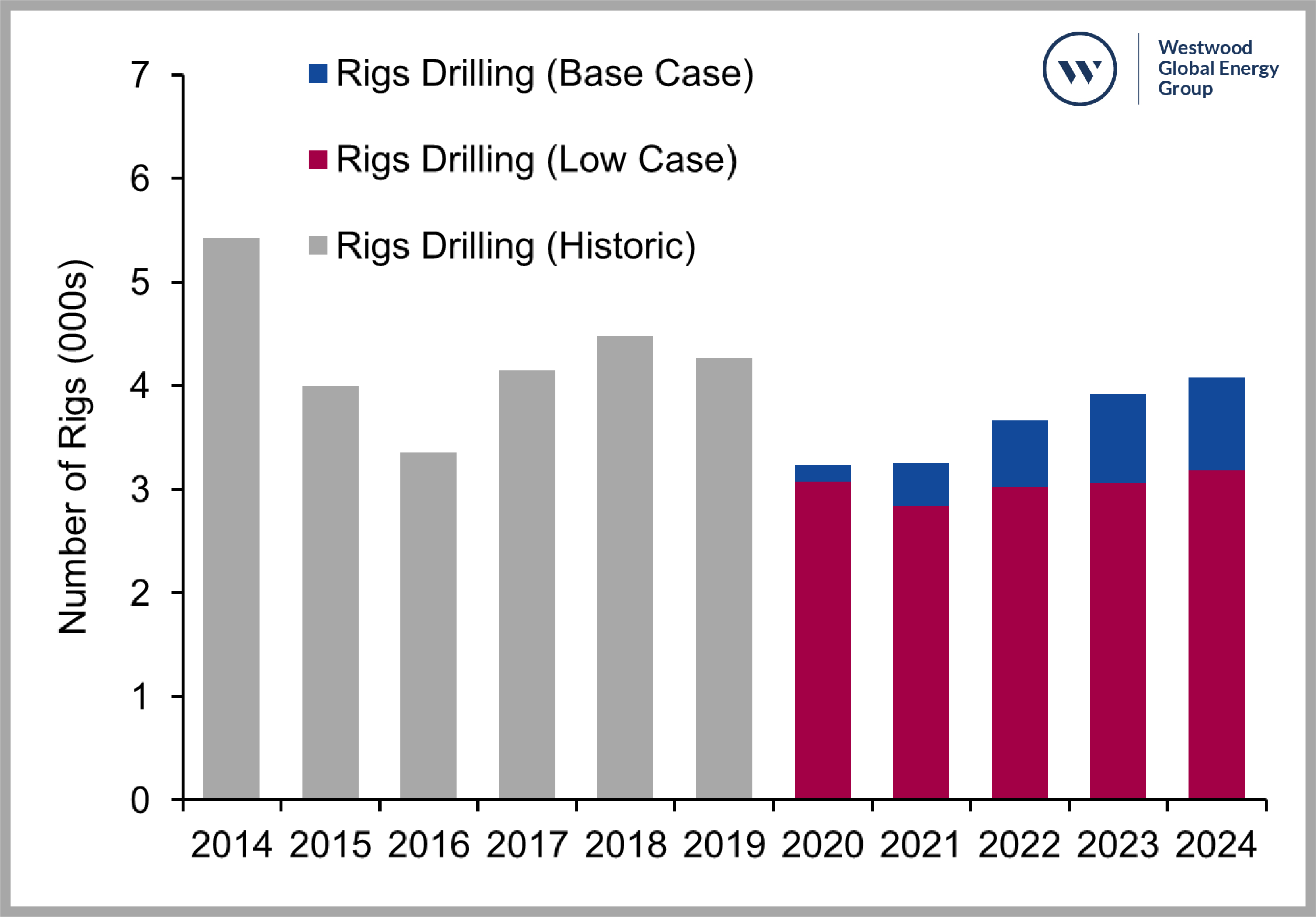 Global Onshore Rigs Drilling Graph
