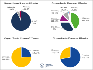 Chrysaor Reverse Merger Premier Oil – reverse takeover by Chrysaor - Westwood