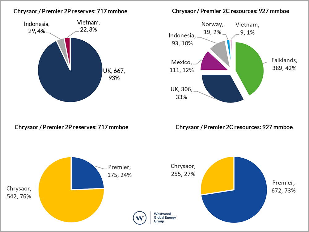 combined Chrysaor / Premier newco’s 2P reserves and 2C resources as at end-2019 
