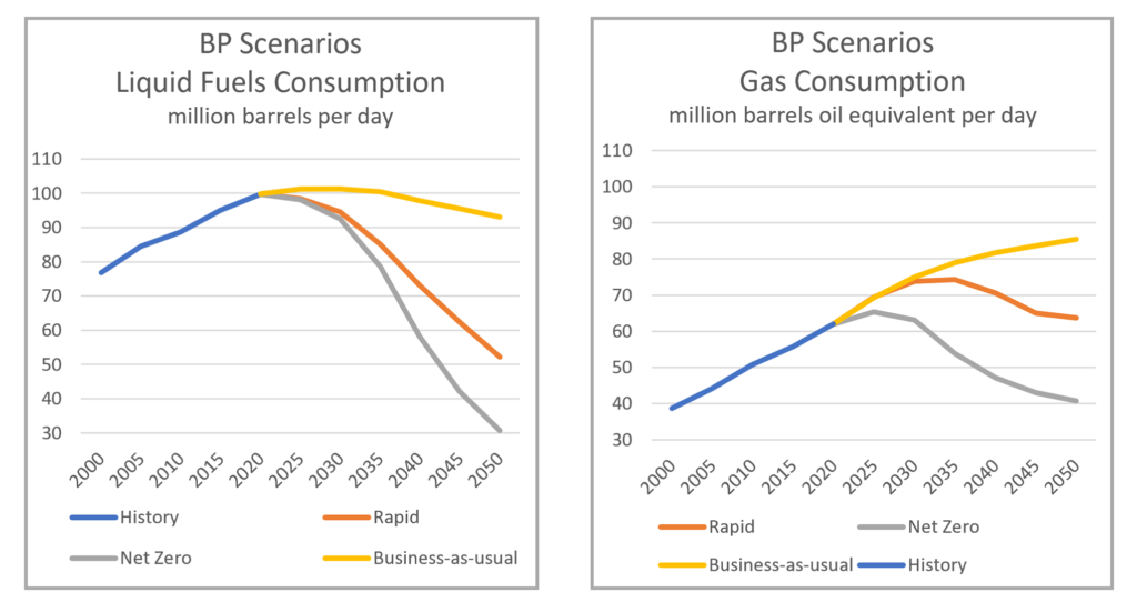 BP Consumption Scenarios