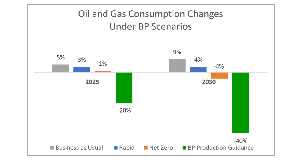 BP Consumption Scenario Changes