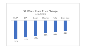 E&P Majors Share Price Change