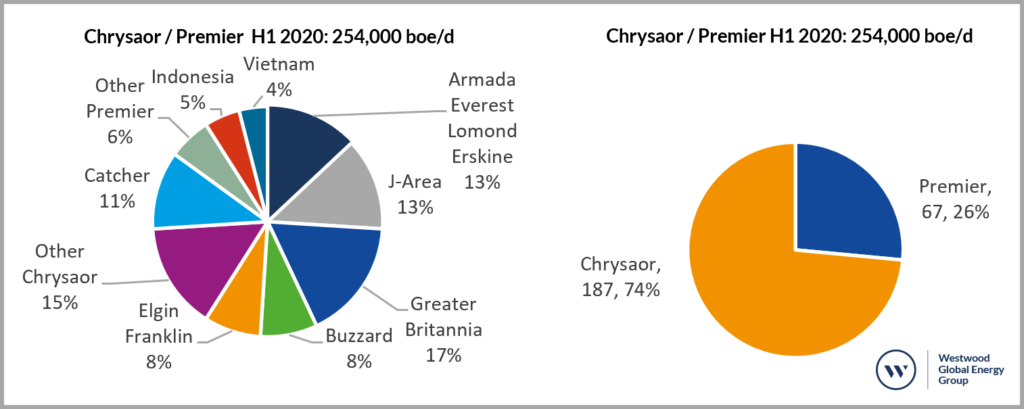 H1 2020 production of the combined Chrysaor / Premier newco, broken down by key assets / hubs and the contribution from Chrysaor and Premier