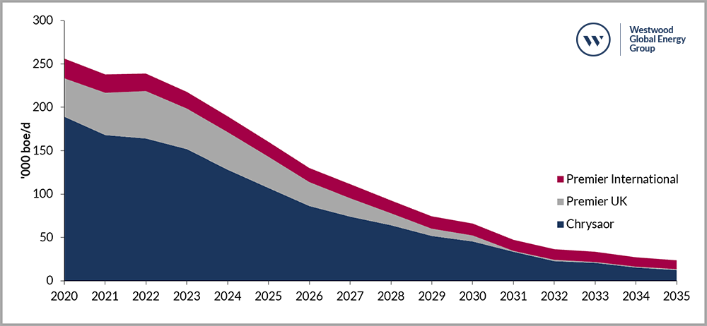 Production profile for Chrysaor, Premier UK and Premier’s international assets