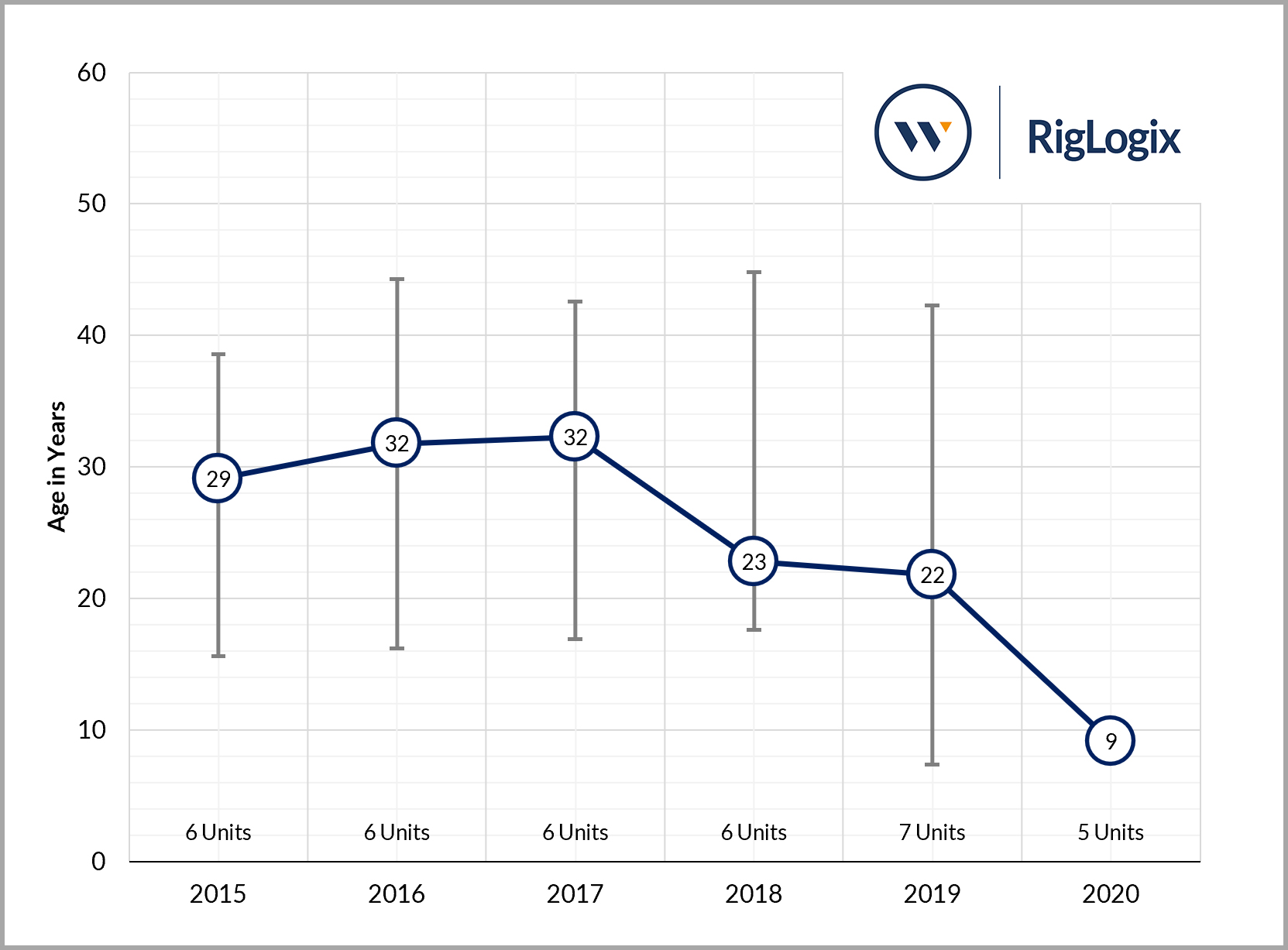 Drillship Attrition Lifetime revenue vs construction cost a different