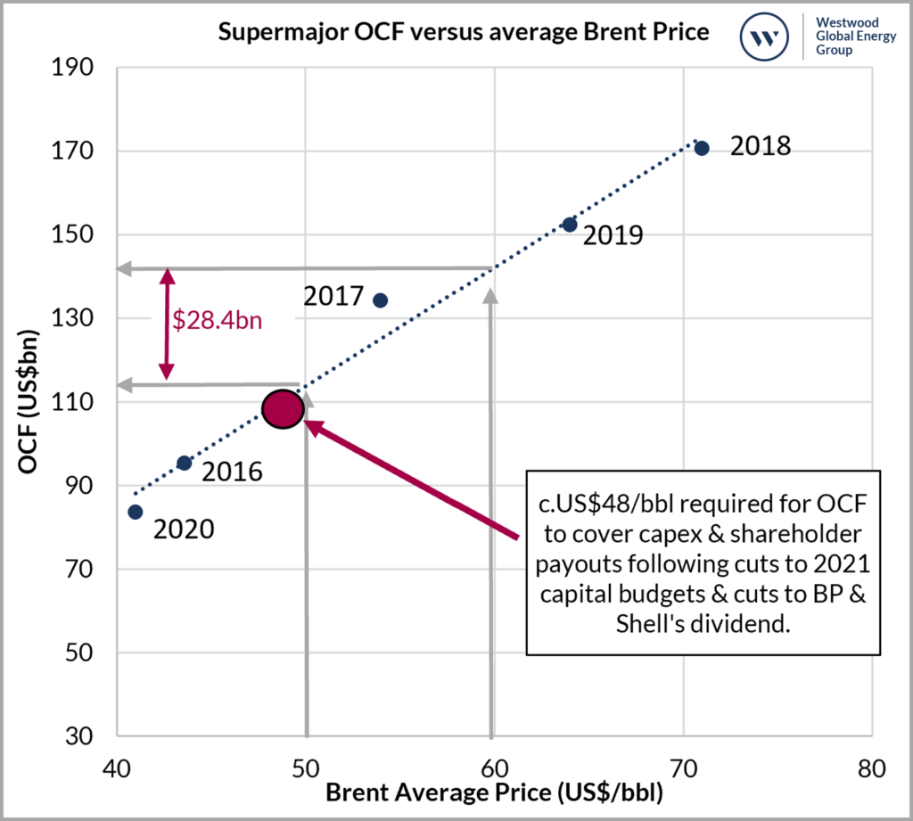 Impact of Brent Oil Price on Operational Cash Flows