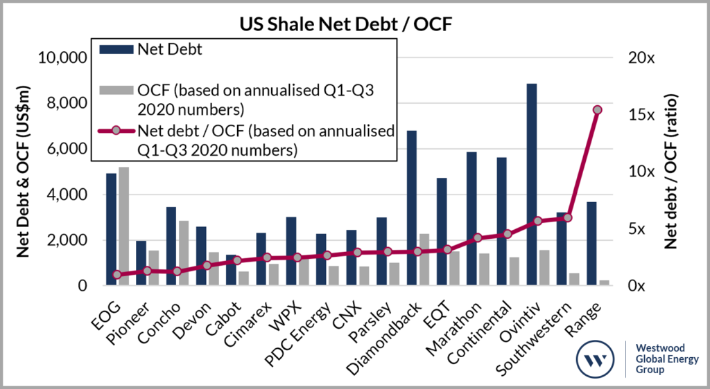 Net debt, OCF