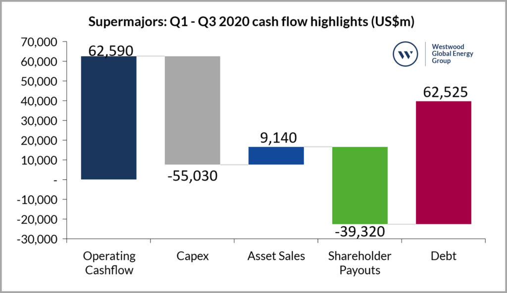 Selected cashflow categories from Q3 reports for Supermajors