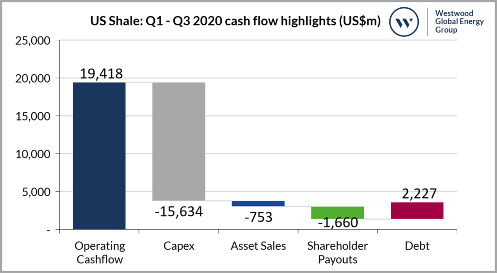Selected cashflow categories from Q3 reports for select US Shale companies