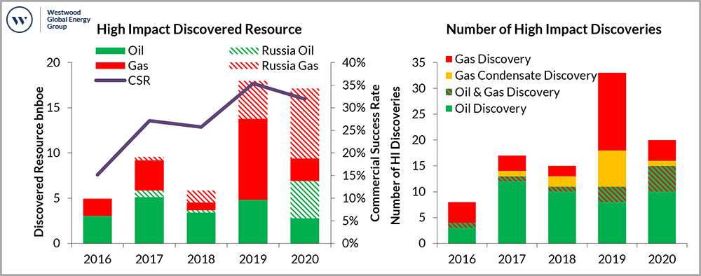 High impact exploration discovered resource and commercial success rates