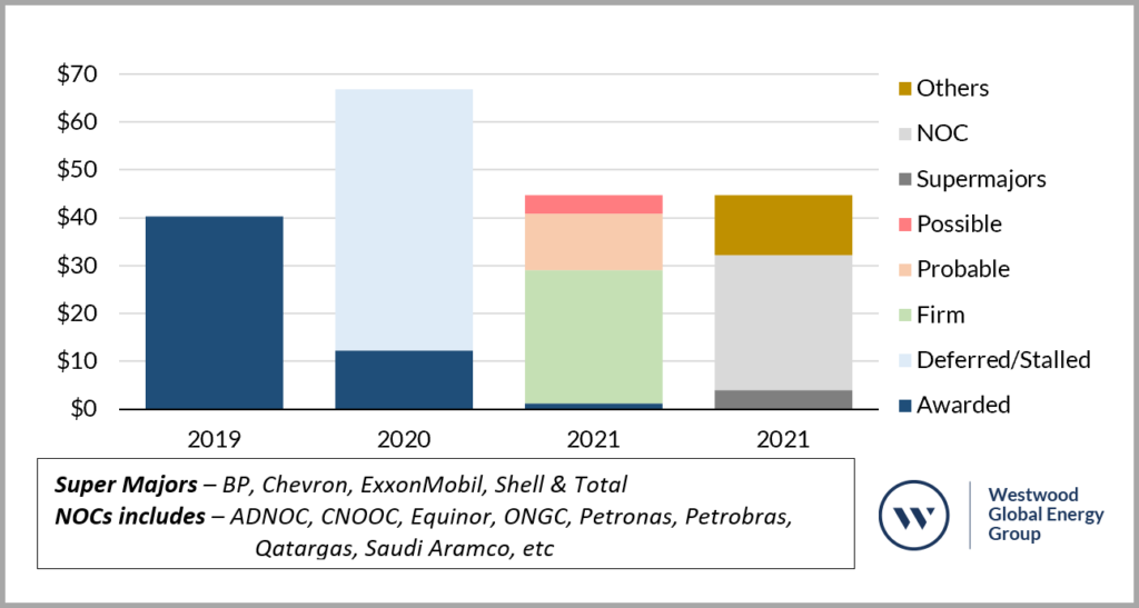 Offshore EPC Investment Outlook
