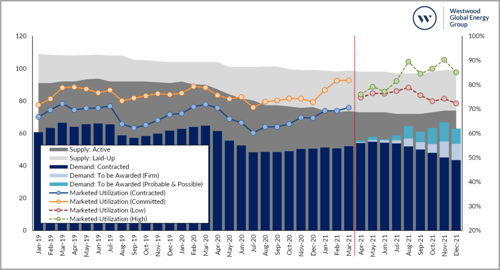 2021 Outlook for Drillships