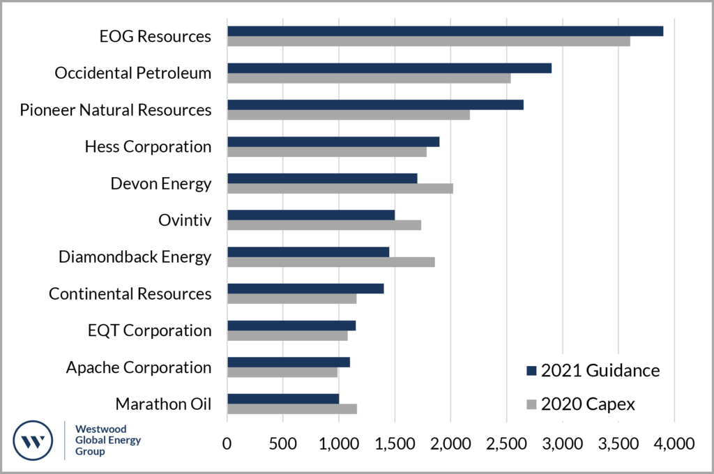 E&P capex guidance for select US shale companies