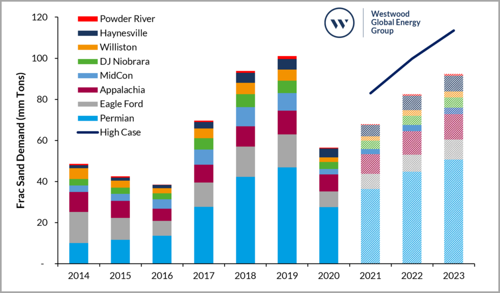 Frac Sand Demand for Lower 48