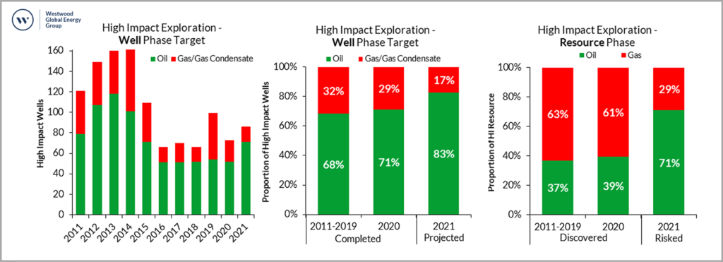 High impact wells drilled annually for 2011-2020, and a projection for 2021