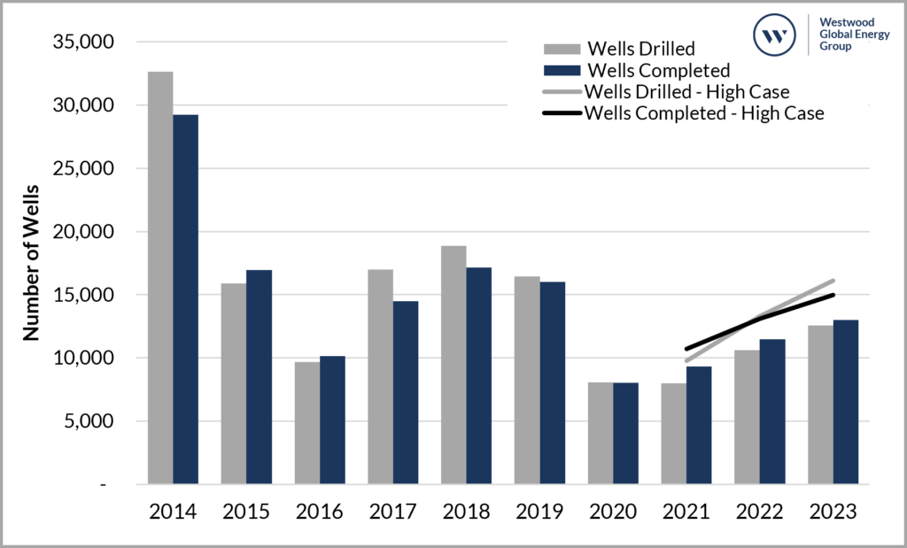 US Lower 48 Wells Drilled & Completed Outlook