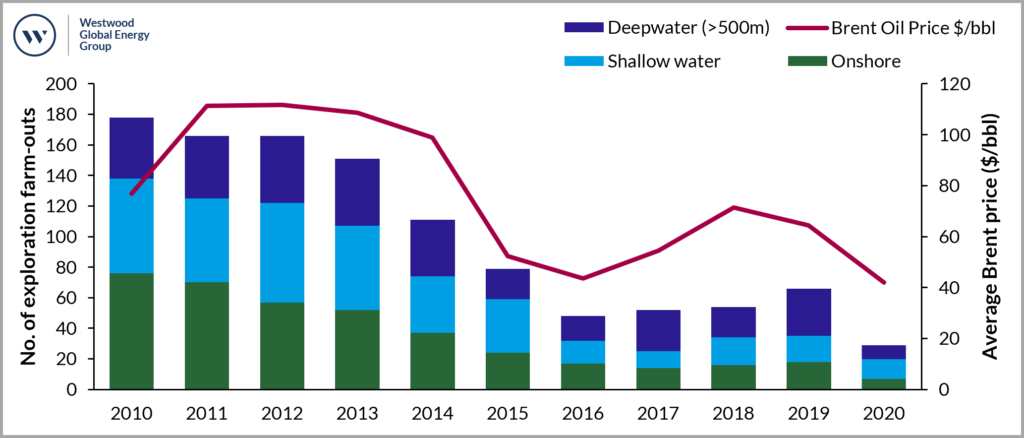 Exploration deals since 2010 with Average Brent Spot price