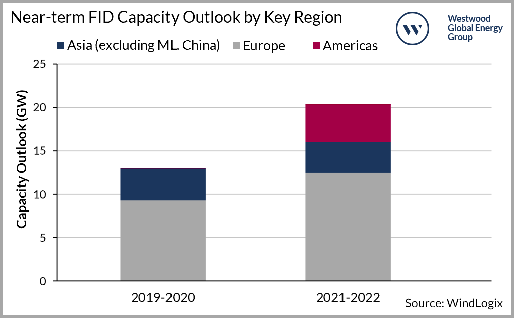 Near-term FID Capacity Outlook by Key Region