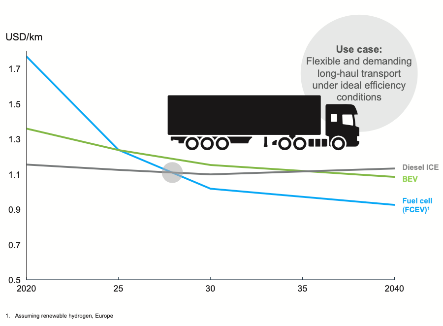 Hydrogen Council/McKinsey & Company, Hydrogen Insights Report 2021. 