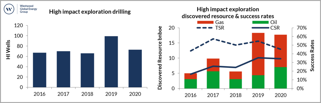 High impact exploration activity, discovered resources and success rates 2016-2020