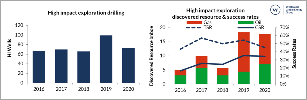 High impact exploration drilling, discovered resources and success rates 2016-2020