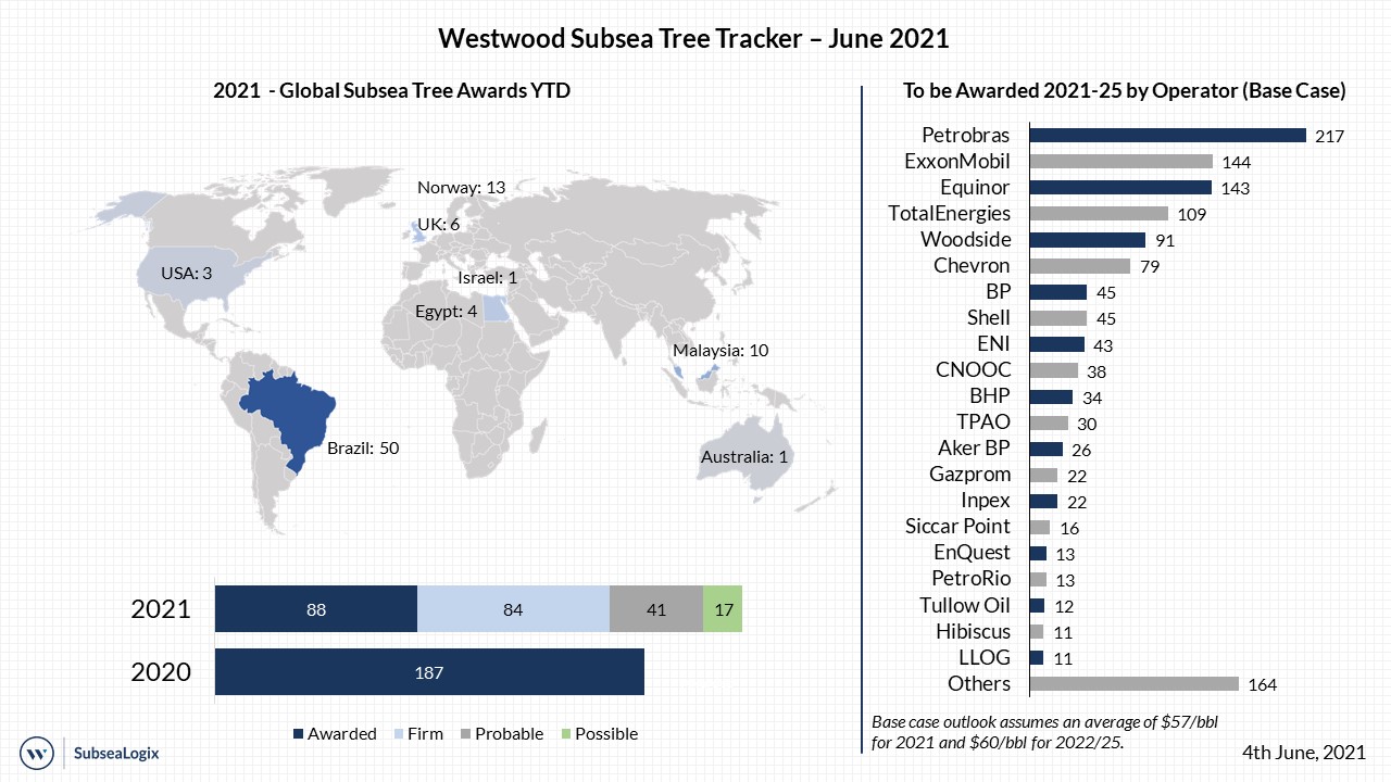 Subsea Tree Tracker June 2021