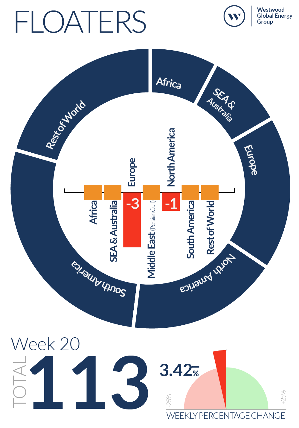 Week 20 Floaters