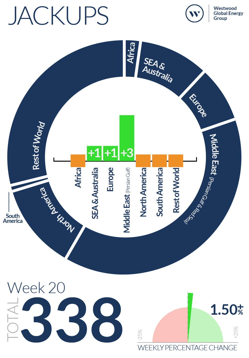 Week 20 Jackups