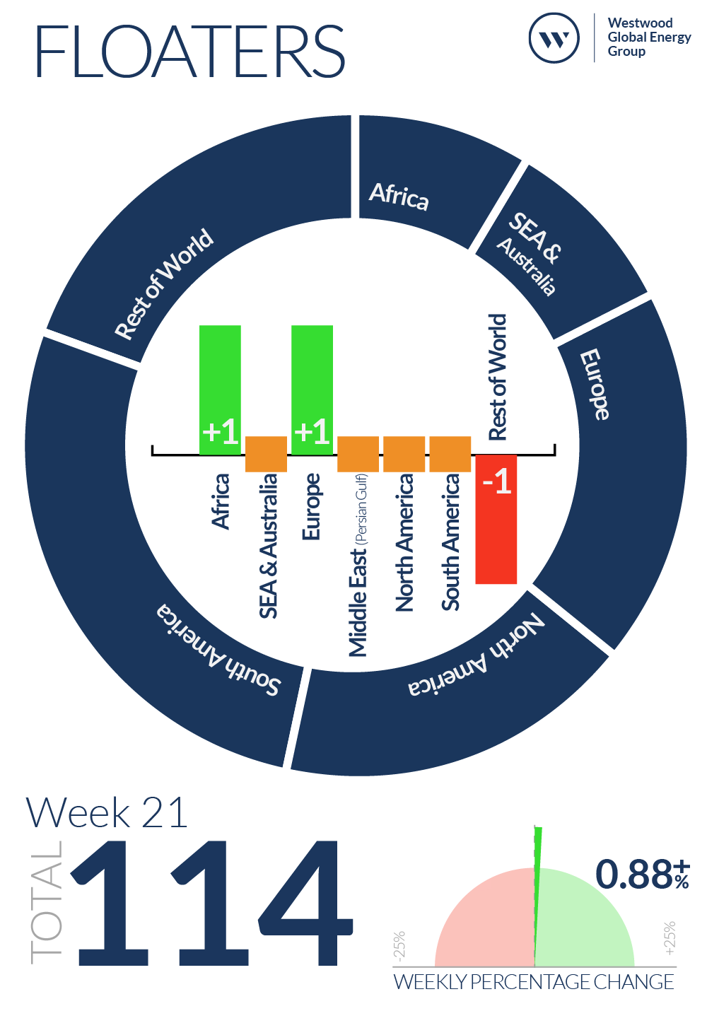 Week 21 Floaters