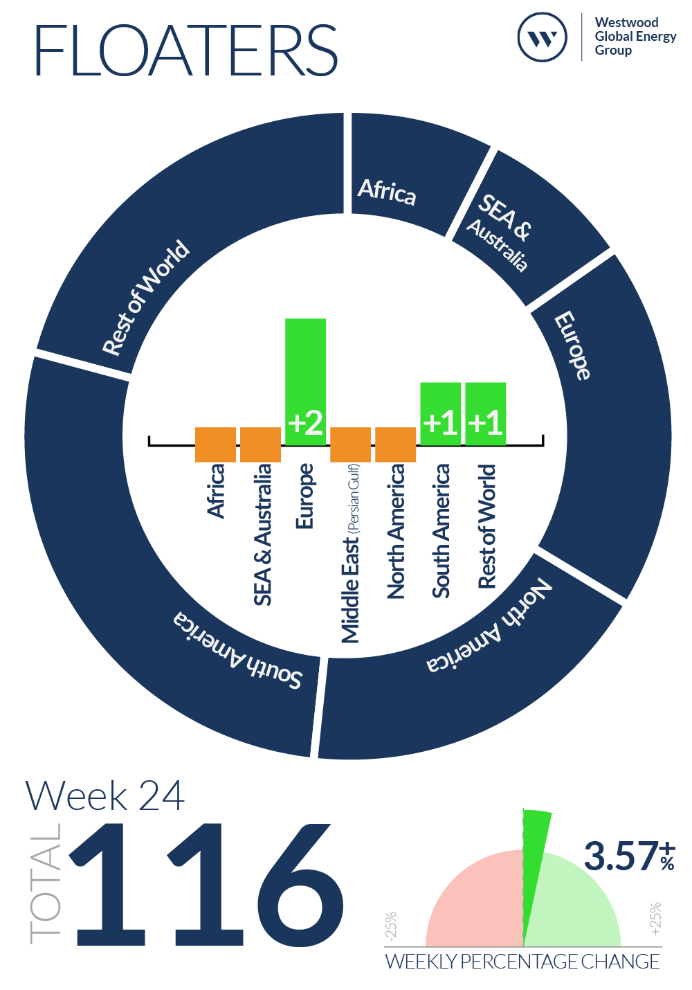 Week 24 Floaters