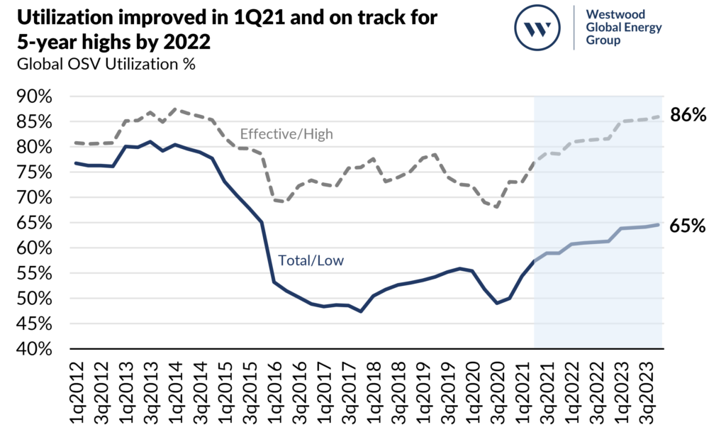 GON Utilisation Chart