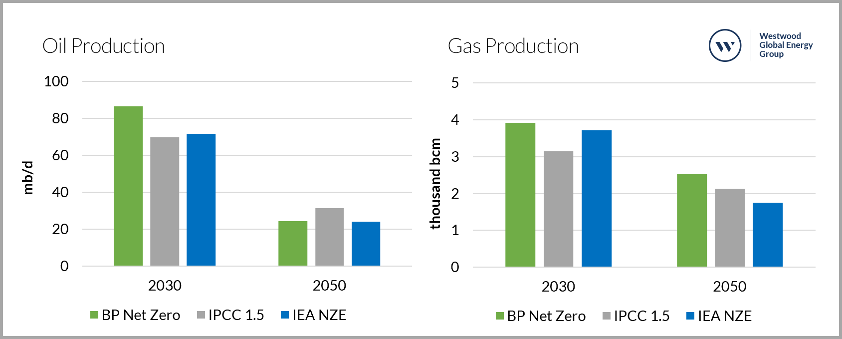 Oil and Natural Gas production outlooks under different net zero 2050 scenarios
