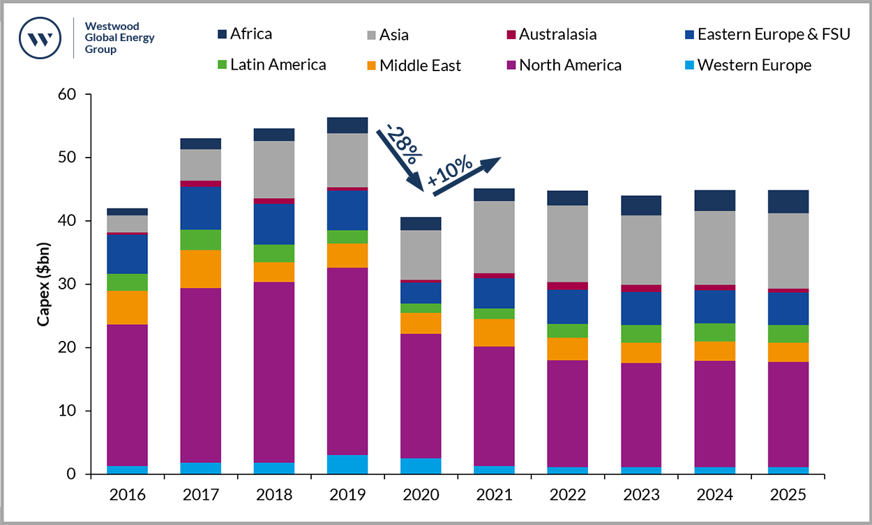 Onshore Pipeline Capex by Region 2016-2025