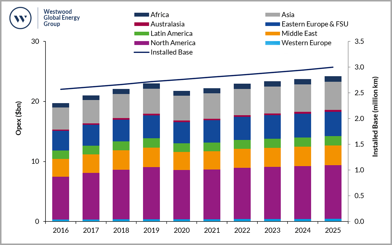 Onshore Pipeline Opex by Region 2016 – 2025