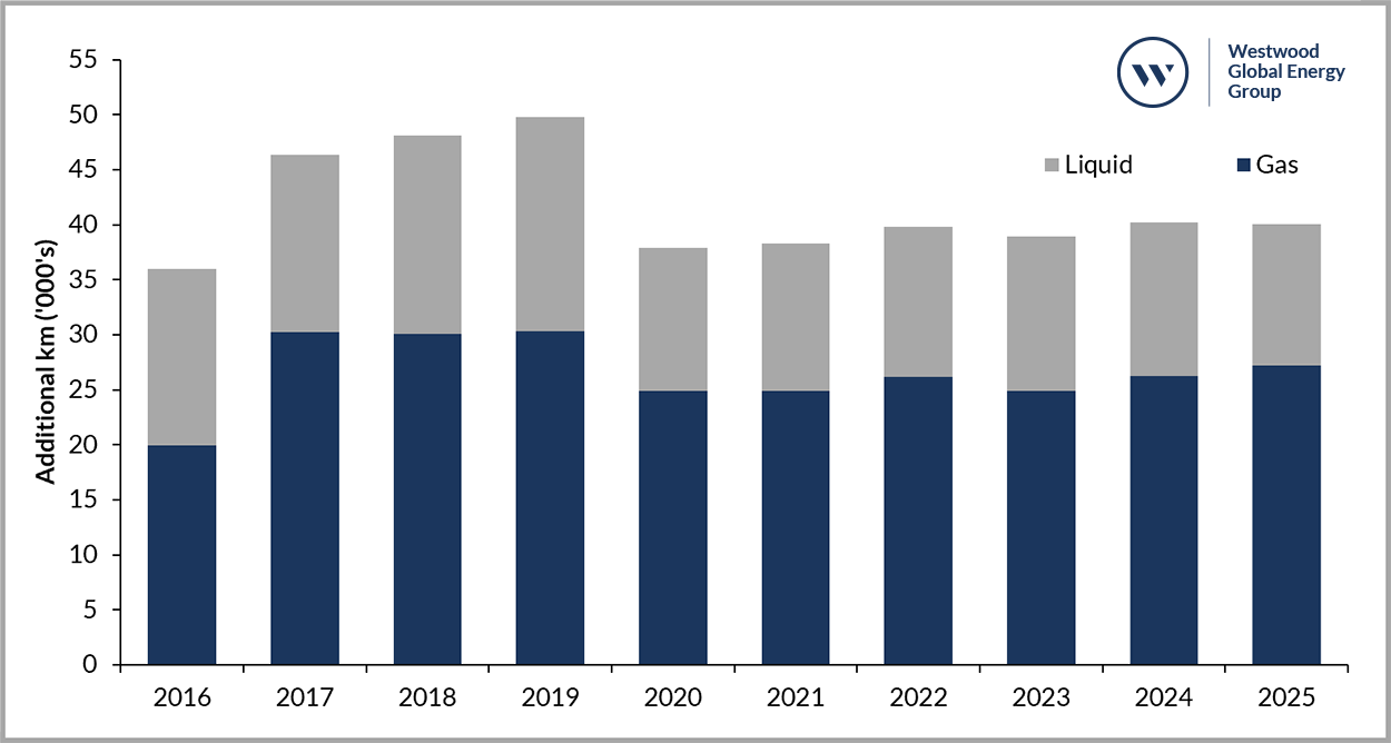 Pipeline Installations by Phase Type 2016 – 2025