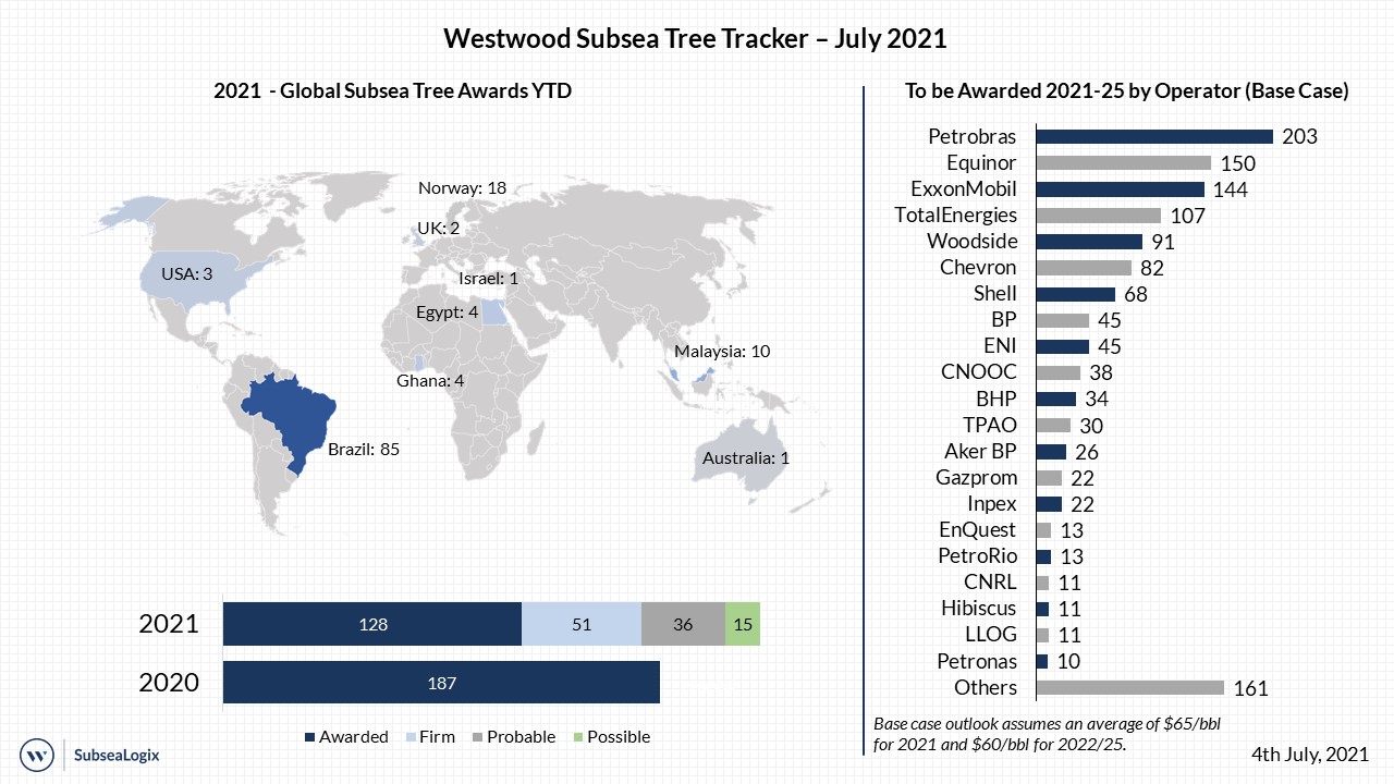 Subsea Tree Tracker July 2021