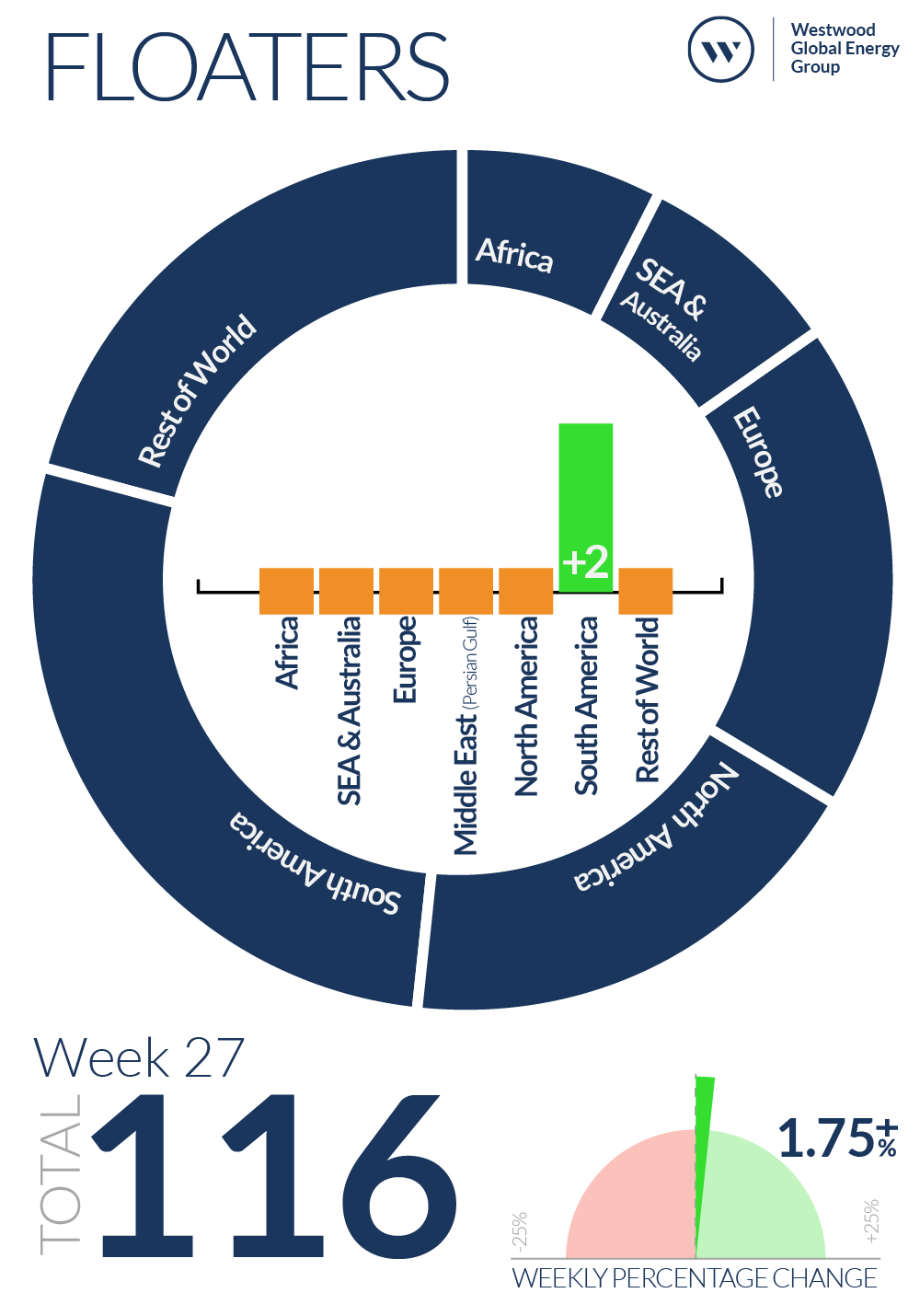 Week 27 Floaters