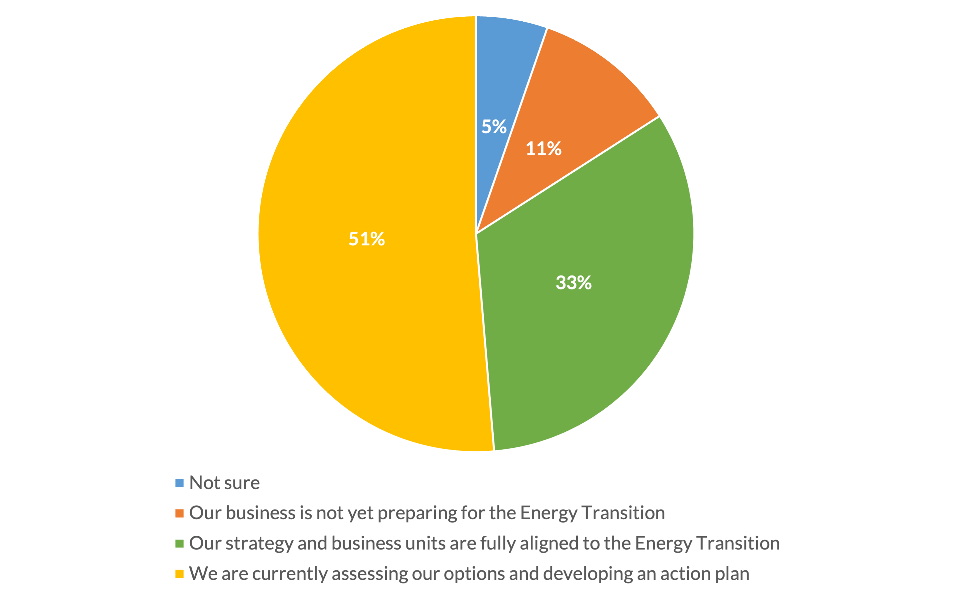 Energy Transition Survey Preparedness Result